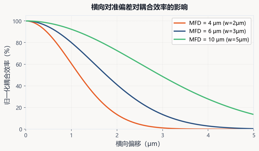 对准偏差与耦合效率关系图
