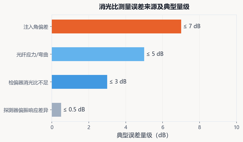 消光比测量误差来源汇总图