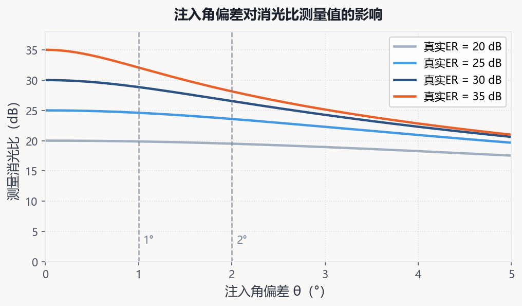 注入角度偏差与消光比测量误差关系图