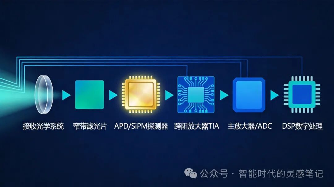 激光雷达接收链路图：APD在链路中的位置