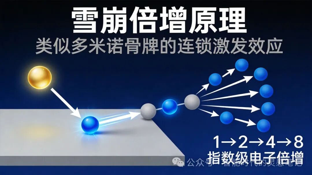雪崩倍增原理示意图：一个光子触发连锁反应