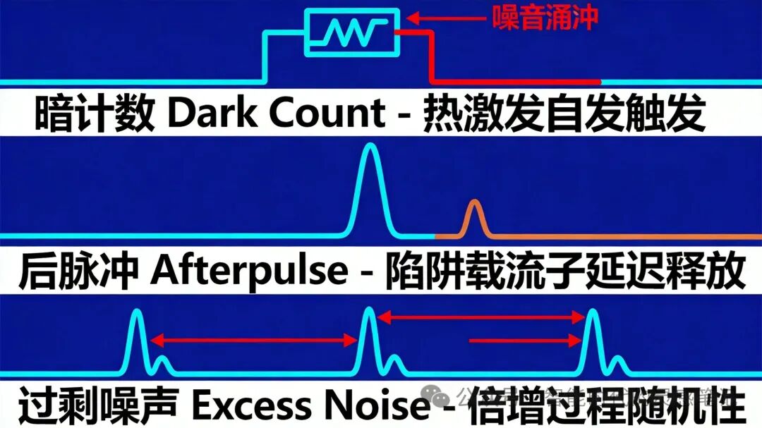 APD噪声来源示意图：暗计数、后脉冲、过剩噪声