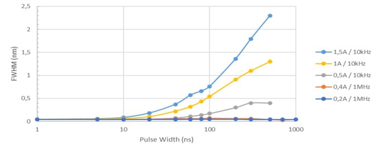 DFB laser diode spectrum evolution