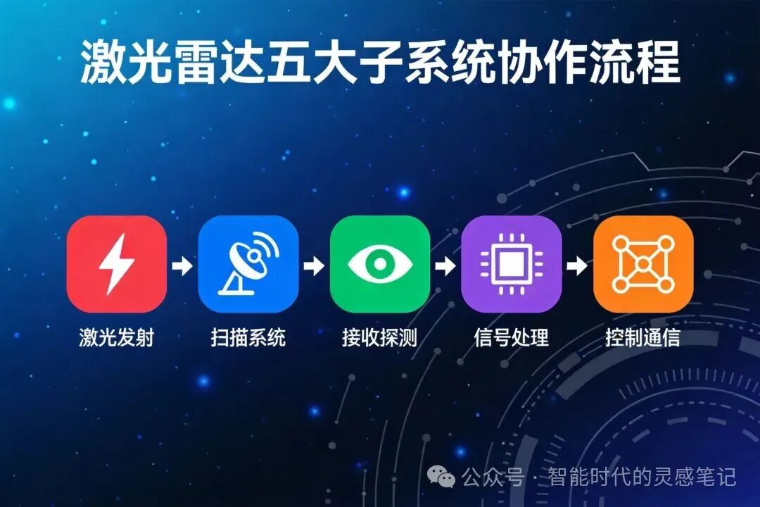 五大子系统总览