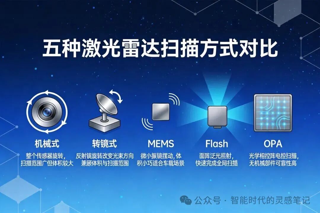 五种扫描方式对比