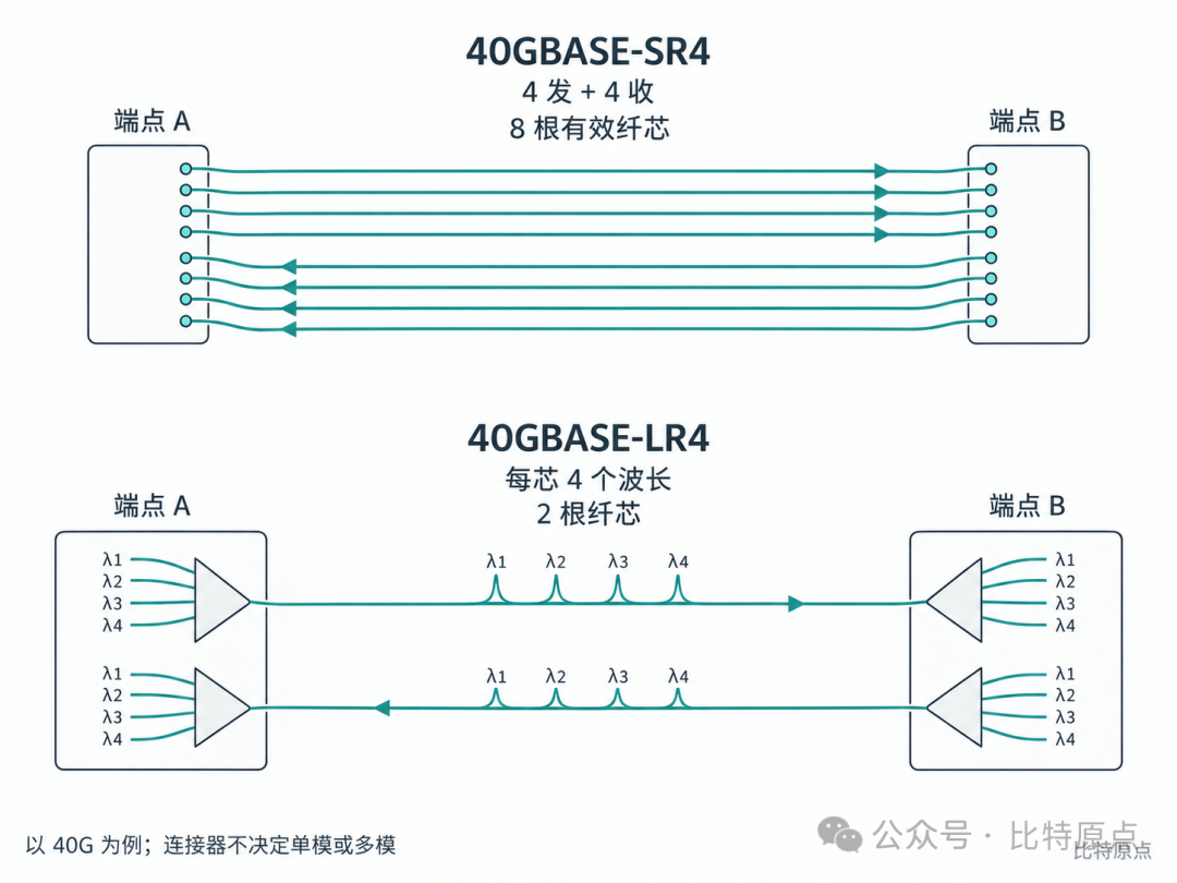 SR4四发四收共8根有效纤芯与LR4双纤四波长的连接关系