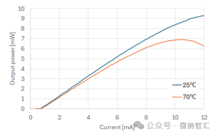 图｜Th4A.3　氧化物限制 VCSEL 的 L-I 特性曲线：25 °C（蓝）时 8 mA 输出约 7.2 mW，70 °C（橙）时约 6.3 mW；电流继续增大出现热“滚降”——清楚展示从阈值到增益—损耗平衡的“点亮”过程。