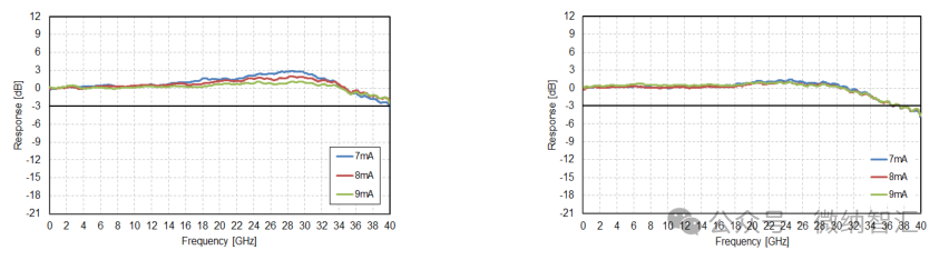 图｜Th4A.3　VCSEL 的小信号 S21 调制响应（偏置 7/8/9 mA，(a) 25 °C、(b) 70 °C）：3-dB 调制带宽在 25 °C 超过 40 GHz、70 °C 约 37 GHz、80 °C 约 36 GHz，过冲约 2 dB，适合 200G-PAM4 高速调制。