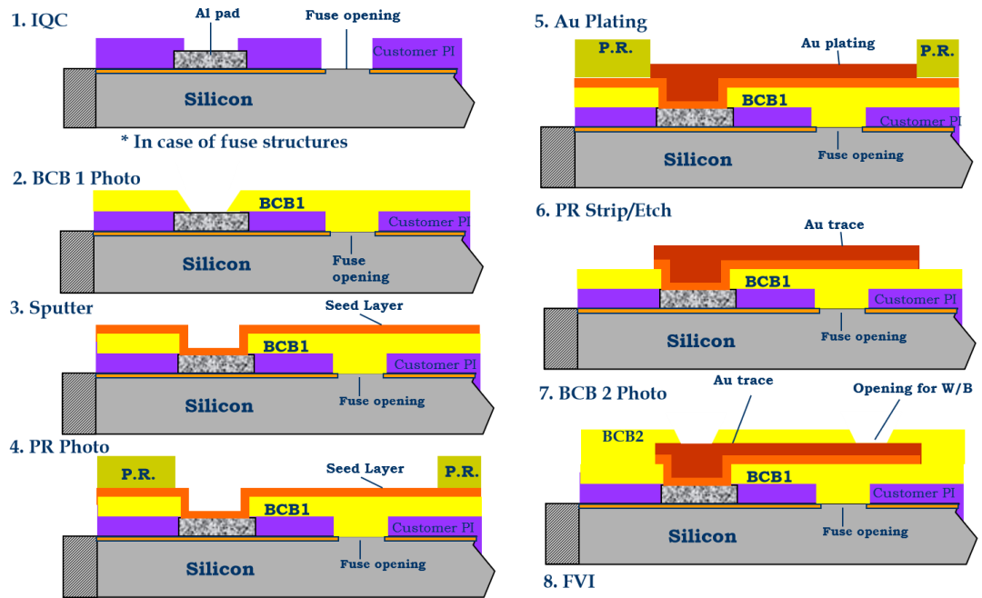 Tsv Rdl Process Flow 半导体封装工艺Bumping process flow - 镭尔特光电