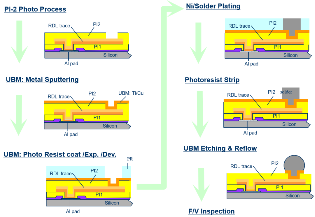 半导体封装工艺Bumping process flow - 镭尔特光电