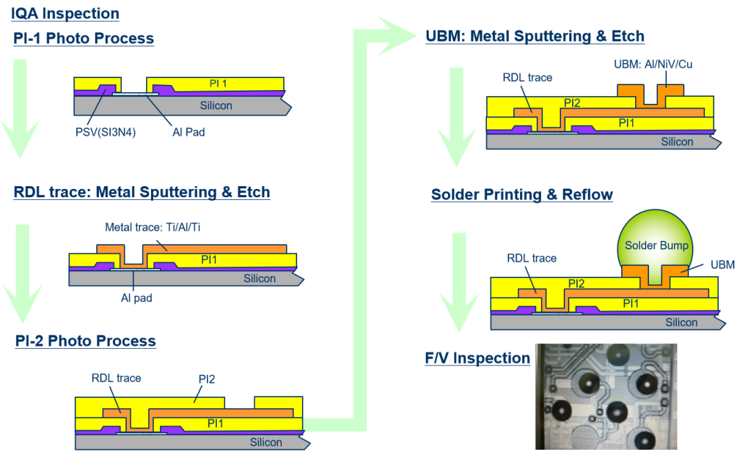 半导体封装工艺Bumping process flow - 镭尔特光电