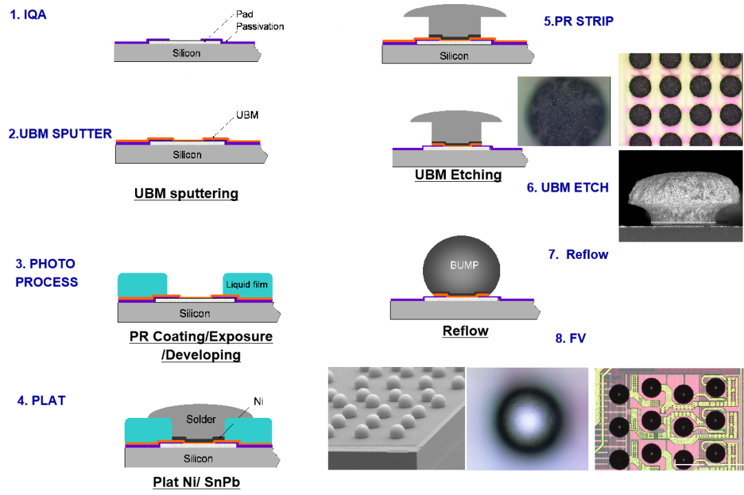 半导体封装工艺Bumping process flow - 镭尔特光电
