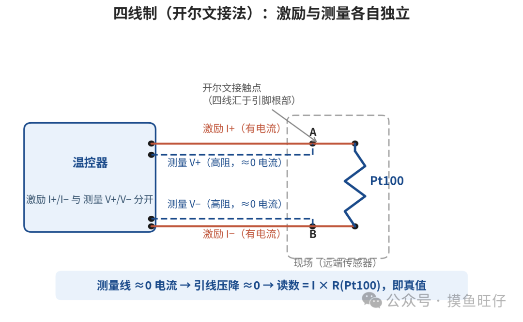 图10 四线制（开尔文接法）测温原理