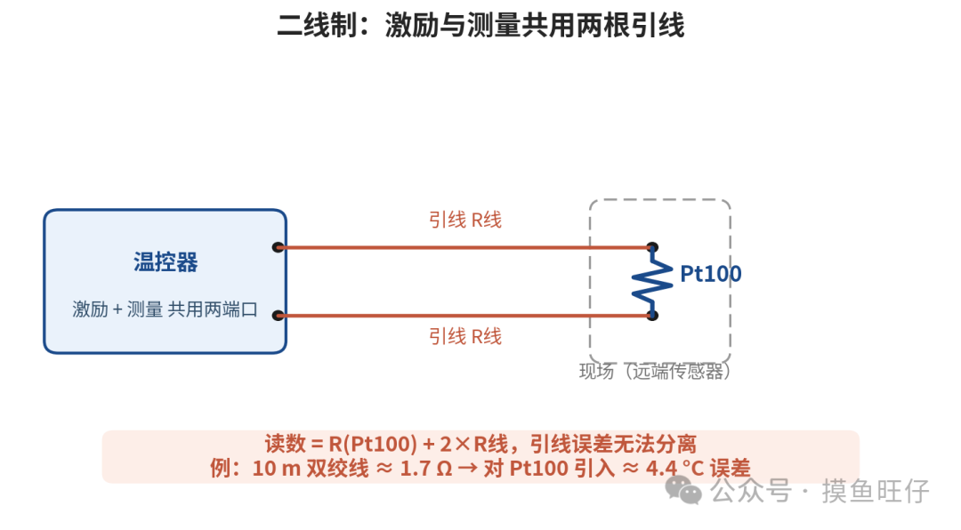 图8 二线制测温原理