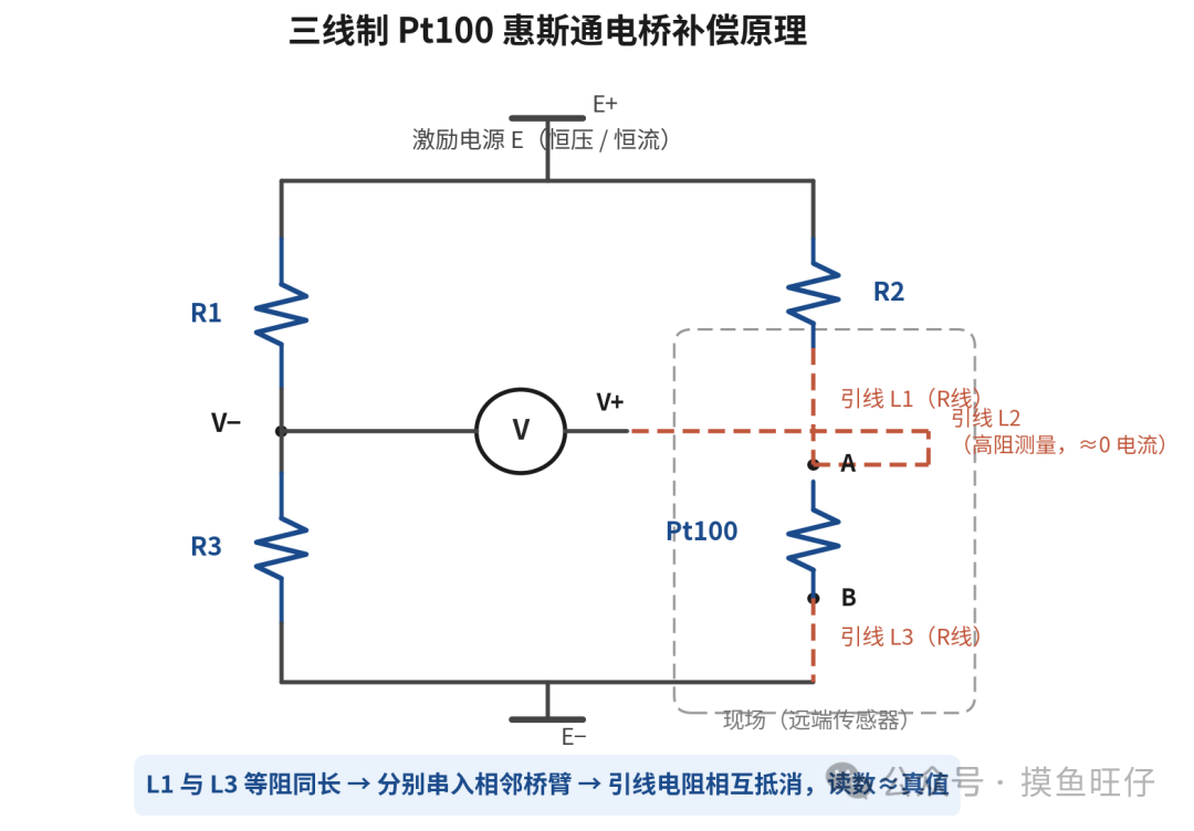 图9 三线制 Pt100 惠斯通电桥补偿原理