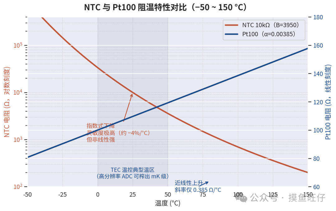 图7 NTC 与 Pt100 阻温特性对比